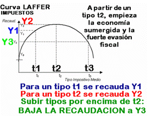 curva de Laffer, economía sumergida, Fdec Canarias